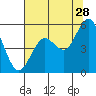 Reedsport tide chart for Friday, July 28, 2023
