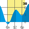 Reedsport tide chart for Sunday, July 30, 2023