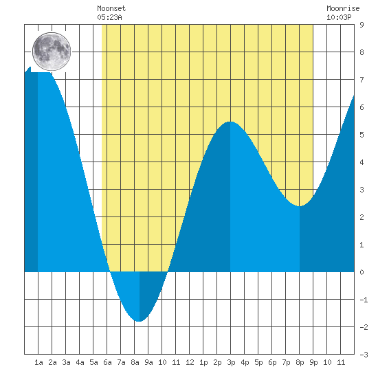 Reedsport tide chart for Monday, July 3, 2023
