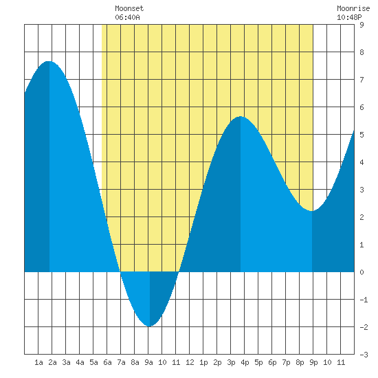Reedsport tide chart for Tuesday, July 4, 2023