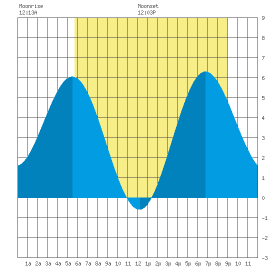 Reedsport tide chart for Saturday, July 8, 2023