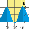 Reedsport tide chart for Saturday, July 8, 2023