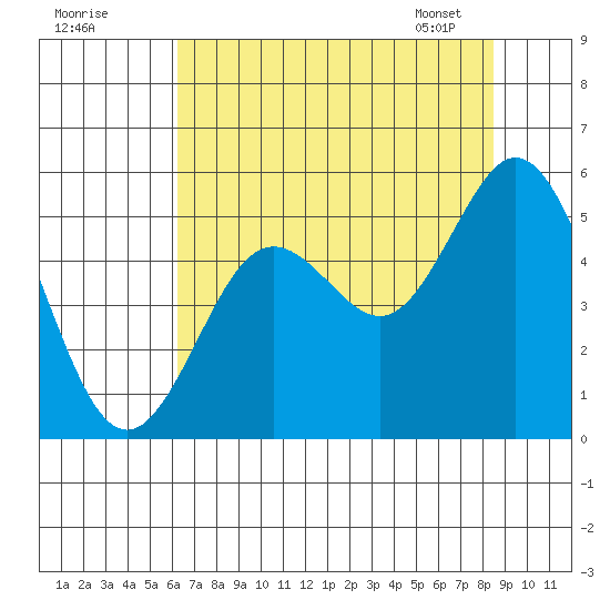 Reedsport tide chart for Thursday, August 10, 2023