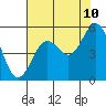 Reedsport tide chart for Thursday, August 10, 2023