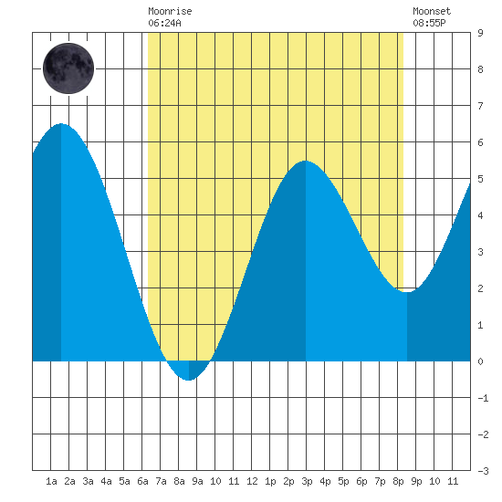 Reedsport tide chart for Wednesday, August 16, 2023
