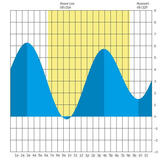 Reedsport tide chart for Friday, August 18, 2023