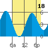Reedsport tide chart for Friday, August 18, 2023