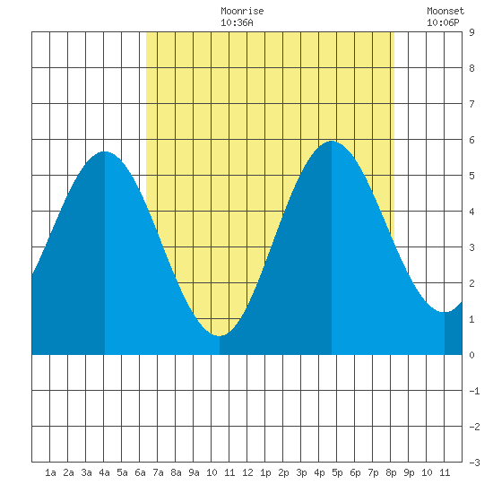 Reedsport tide chart for Sunday, August 20, 2023