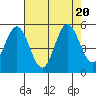 Reedsport tide chart for Sunday, August 20, 2023