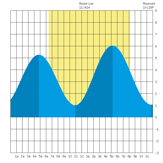 Reedsport tide chart for Monday, August 21, 2023