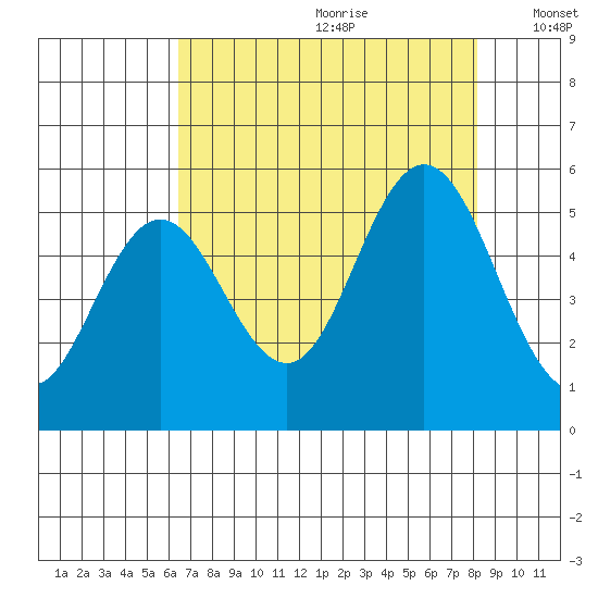 Reedsport tide chart for Tuesday, August 22, 2023