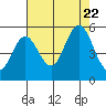 Reedsport tide chart for Tuesday, August 22, 2023