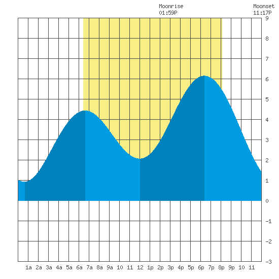 Reedsport tide chart for Wednesday, August 23, 2023
