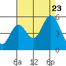 Reedsport tide chart for Wednesday, August 23, 2023