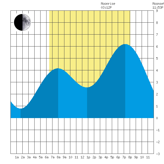 Reedsport tide chart for Thursday, August 24, 2023