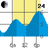Reedsport tide chart for Thursday, August 24, 2023