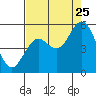 Reedsport tide chart for Friday, August 25, 2023