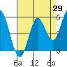 Reedsport tide chart for Tuesday, August 29, 2023