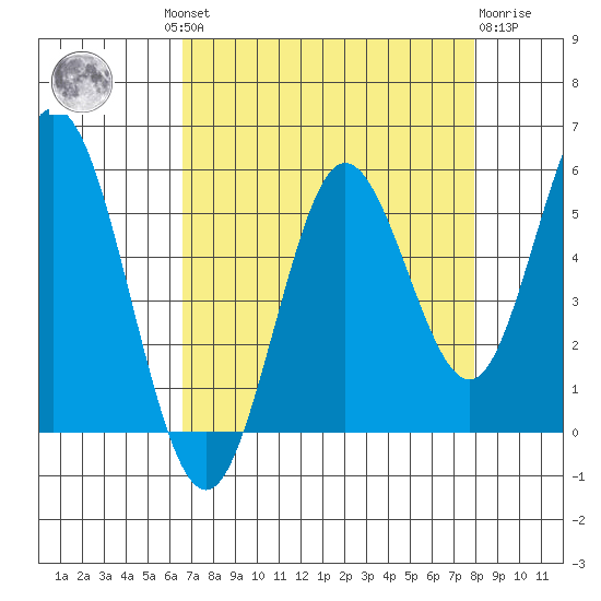 Reedsport tide chart for Wednesday, August 30, 2023