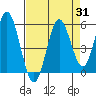 Reedsport tide chart for Thursday, August 31, 2023