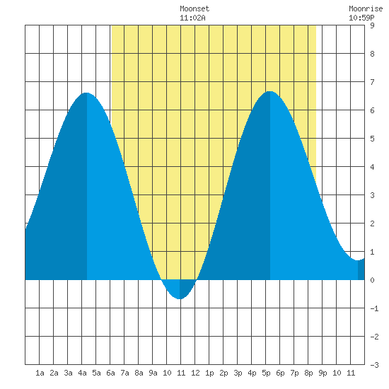 Reedsport tide chart for Saturday, August 5, 2023