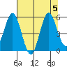 Reedsport tide chart for Saturday, August 5, 2023