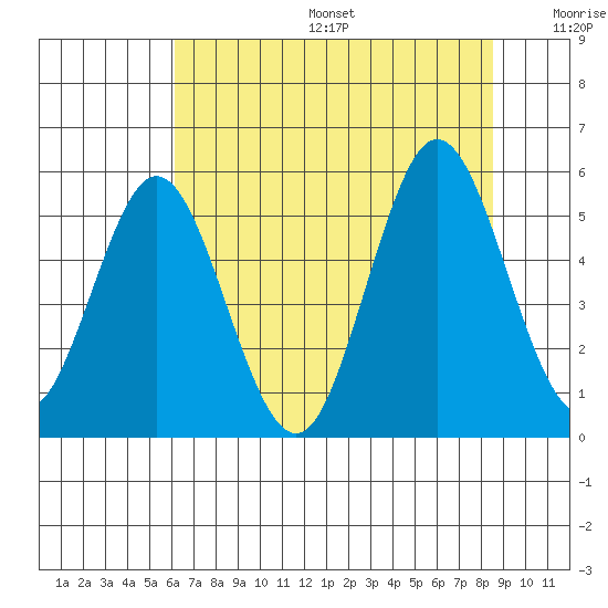 Reedsport tide chart for Sunday, August 6, 2023