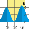 Reedsport tide chart for Sunday, August 6, 2023