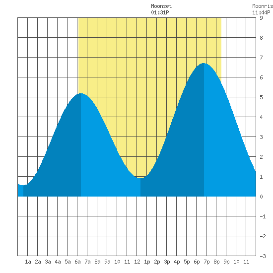 Reedsport tide chart for Monday, August 7, 2023