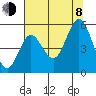 Reedsport tide chart for Tuesday, August 8, 2023
