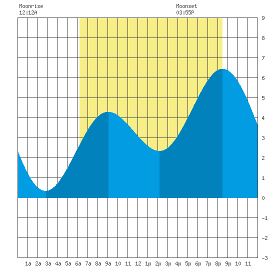 Reedsport tide chart for Wednesday, August 9, 2023