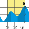Reedsport tide chart for Wednesday, August 9, 2023