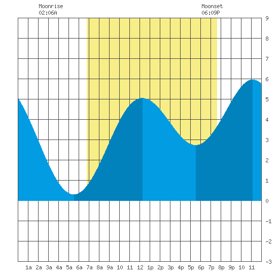 Reedsport tide chart for Sunday, September 10, 2023