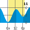 Reedsport tide chart for Monday, September 11, 2023