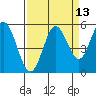 Reedsport tide chart for Wednesday, September 13, 2023