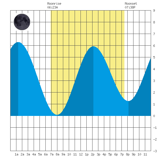 Reedsport tide chart for Thursday, September 14, 2023