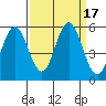 Reedsport tide chart for Sunday, September 17, 2023