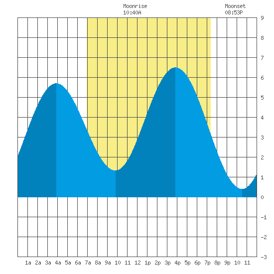 Reedsport tide chart for Monday, September 18, 2023