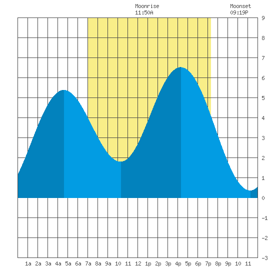 Reedsport tide chart for Tuesday, September 19, 2023