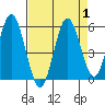 Reedsport tide chart for Friday, September 1, 2023
