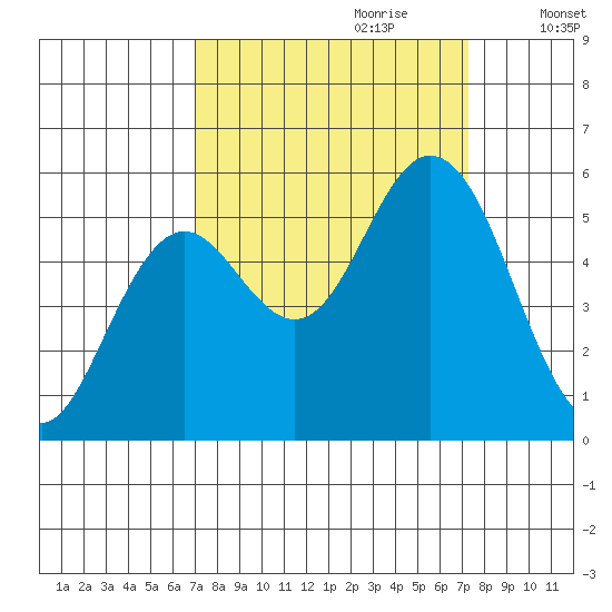Reedsport tide chart for Thursday, September 21, 2023