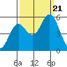 Reedsport tide chart for Thursday, September 21, 2023