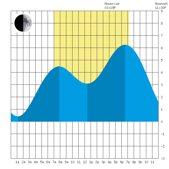 Reedsport tide chart for Friday, September 22, 2023