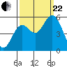 Reedsport tide chart for Friday, September 22, 2023