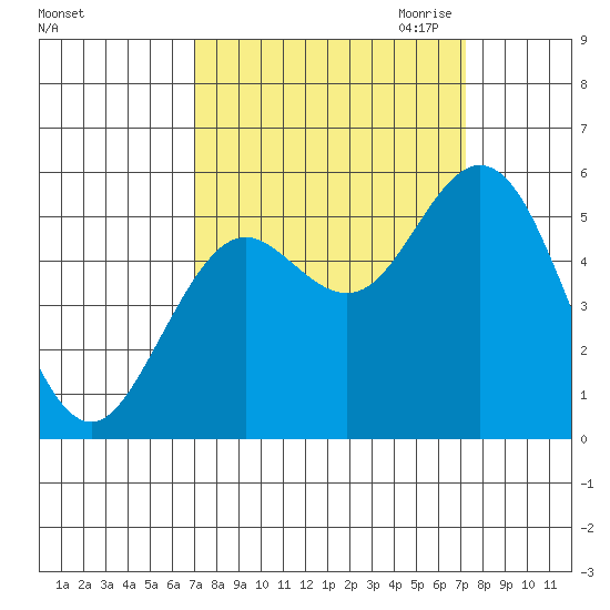 Reedsport tide chart for Saturday, September 23, 2023