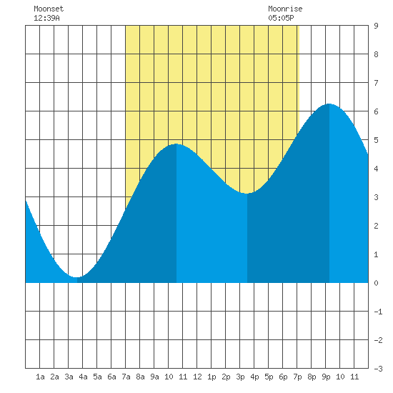 Reedsport tide chart for Sunday, September 24, 2023