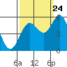 Reedsport tide chart for Sunday, September 24, 2023