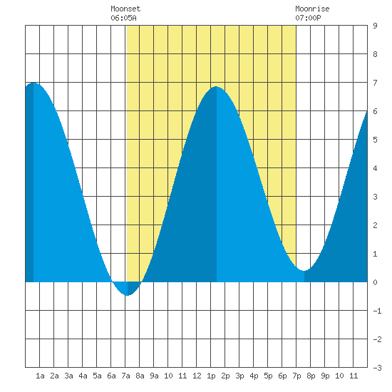 Reedsport tide chart for Thursday, September 28, 2023