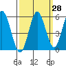 Reedsport tide chart for Thursday, September 28, 2023