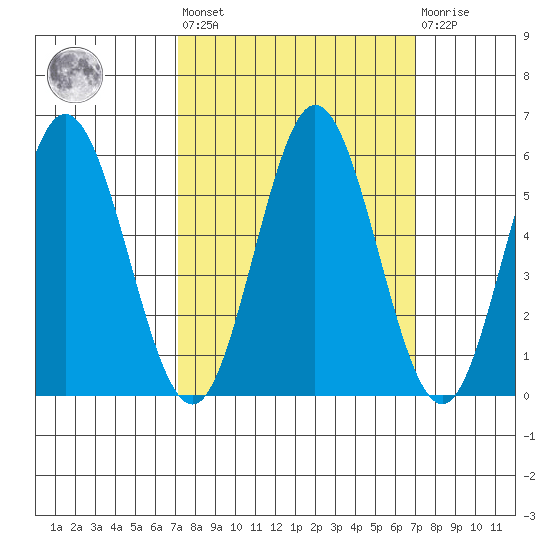 Reedsport tide chart for Friday, September 29, 2023